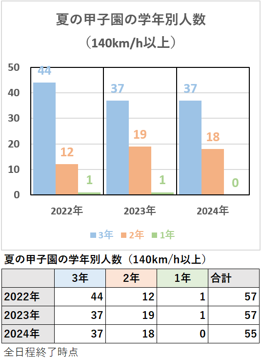 【高校野球】夏の甲子園の学年別人数（2024年）