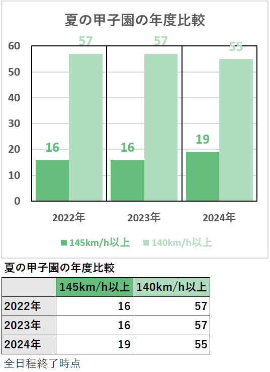 【高校野球】夏の甲子園の年度比較（2024年）