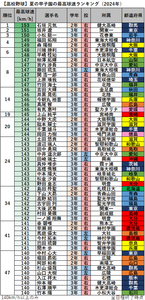 【高校野球】夏の甲子園の最高球速ランキング（2024年）