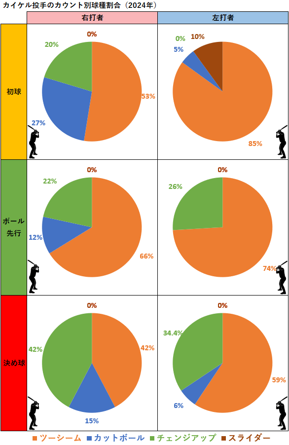 ダラス・カイケル投手のカウント別球種割合（2024年）