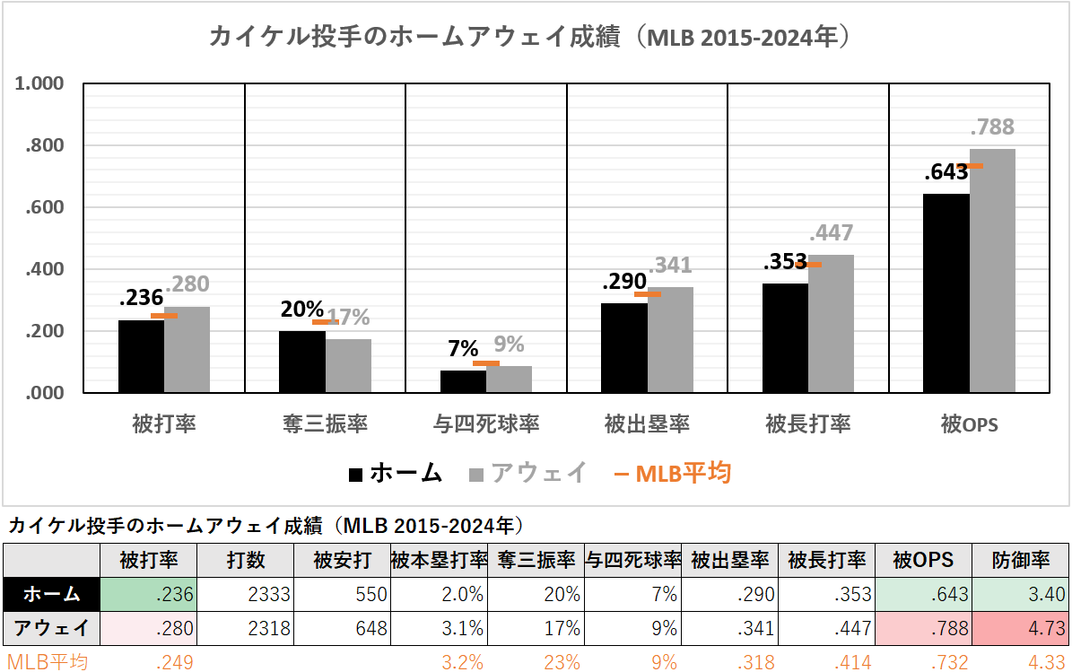 ダラス・カイケル投手のホームアウェイ成績（2015-2024年）