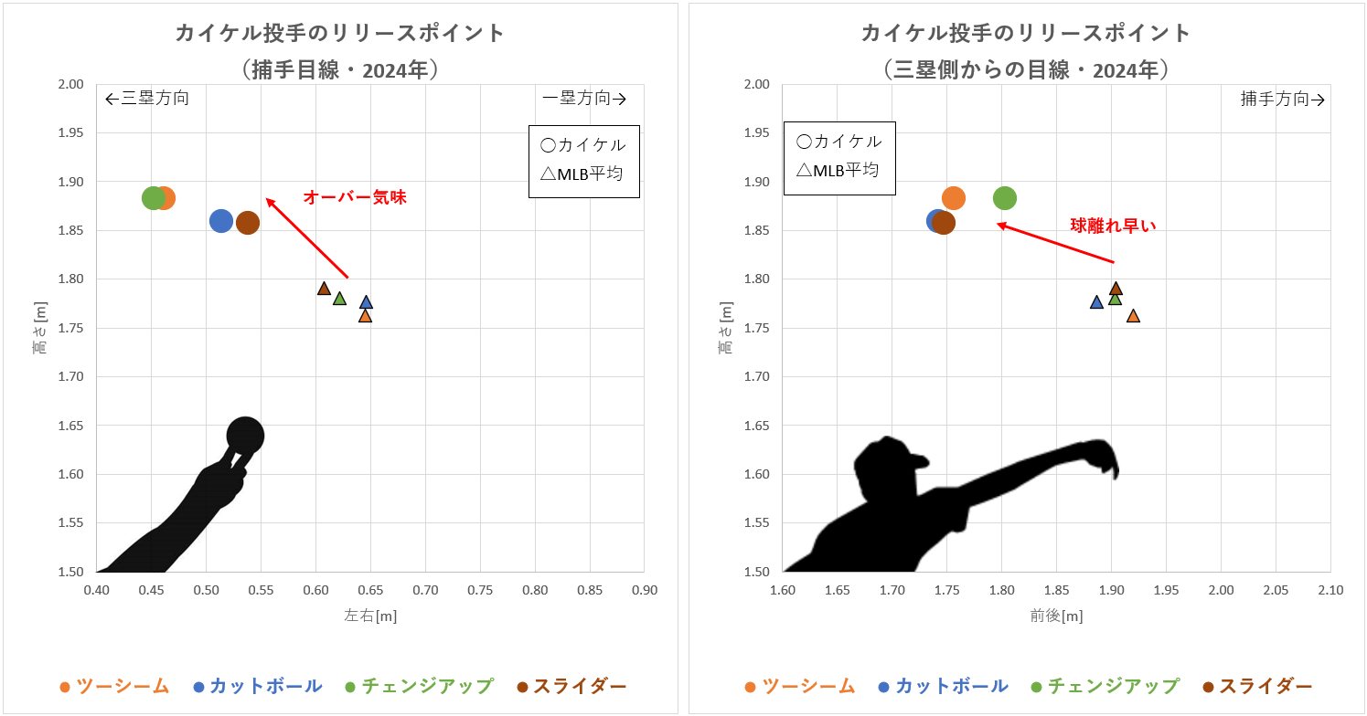 ダラス・カイケル投手のリリースポイント（2024年）