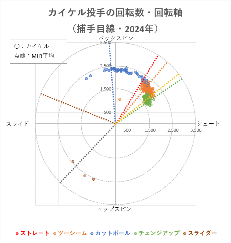 ダラス・カイケル投手の回転軸（2024年） 