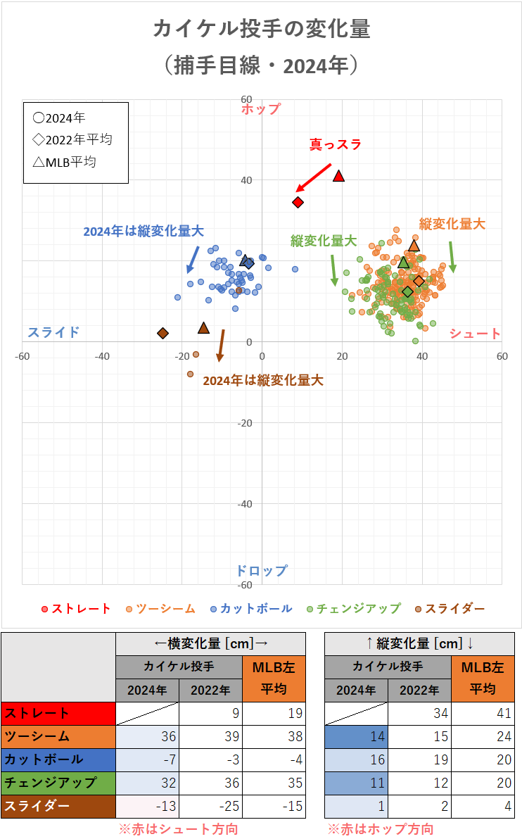 ダラス・カイケル投手の変化量（2024年）