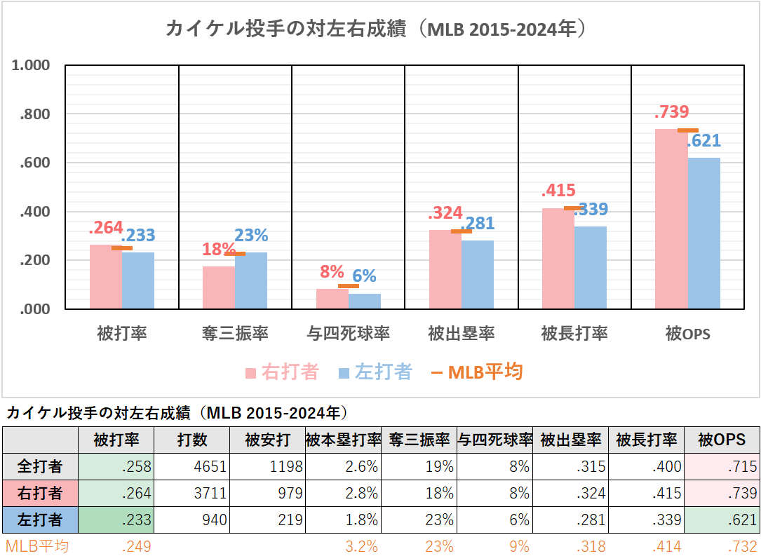 ダラス・カイケル投手の対左右成績（2015-2024年）