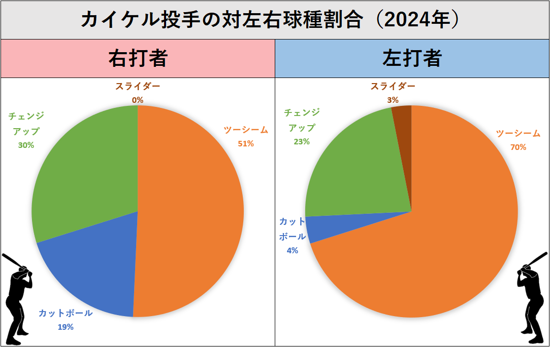 ダラス・カイケル投手の左右球種割合（2024年）