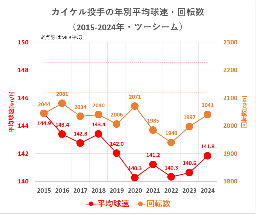 ダラス・カイケル投手の年別平均球速・回転数（2015-2024年・ツーシーム）