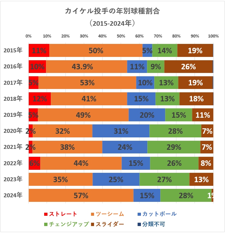 ダラス・カイケル投手の年別球種割合（2015-2024年）