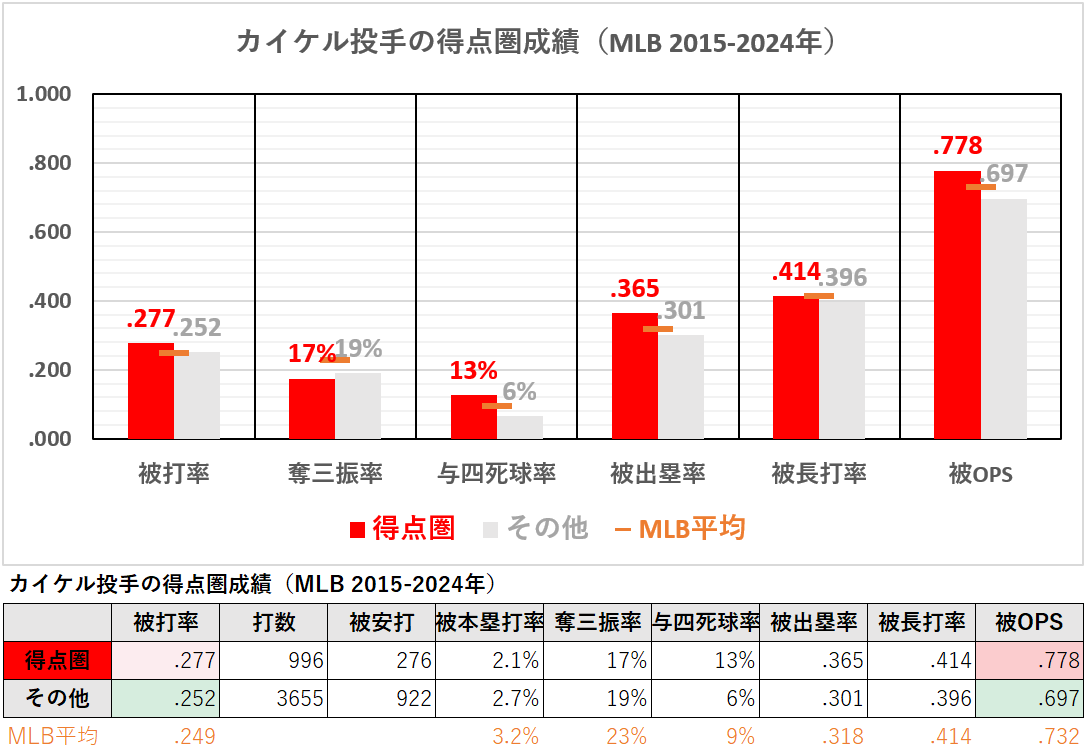 ダラス・カイケル投手の得点圏成績（2015-2024年）