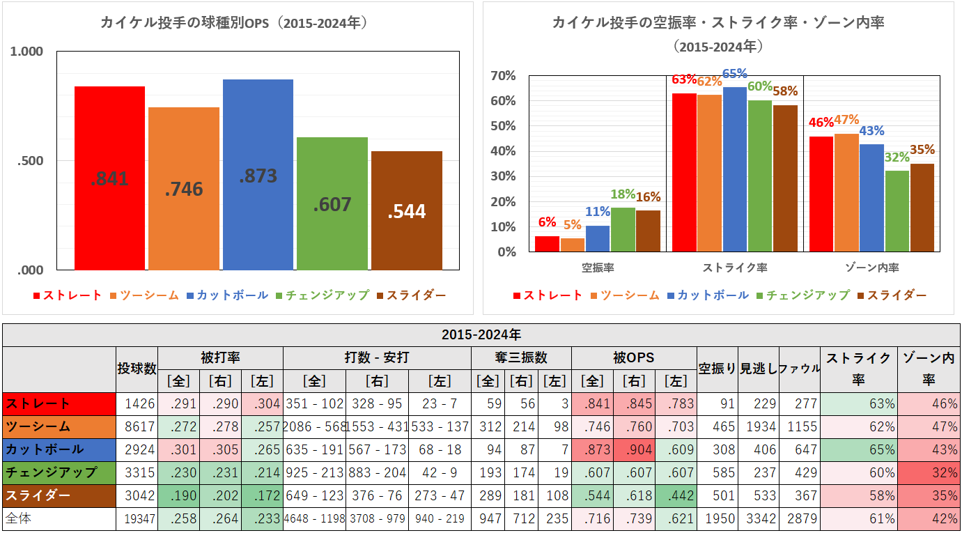 ダラス・カイケル投手の球種別成績（2015-2024年）