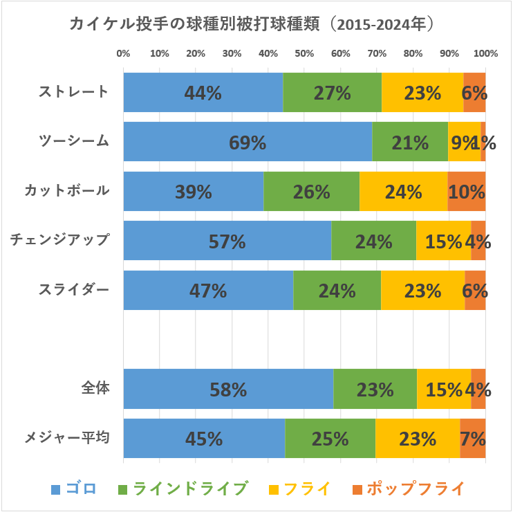 ダラス・カイケル投手の球種別被打球種類（2015-2024年）