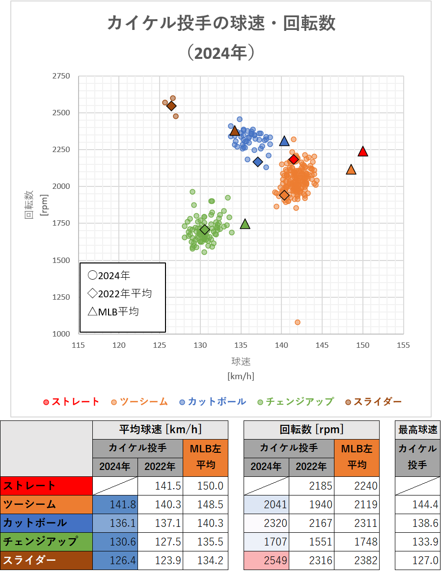 ダラス・カイケル投手の球速・回転数（2024年）
