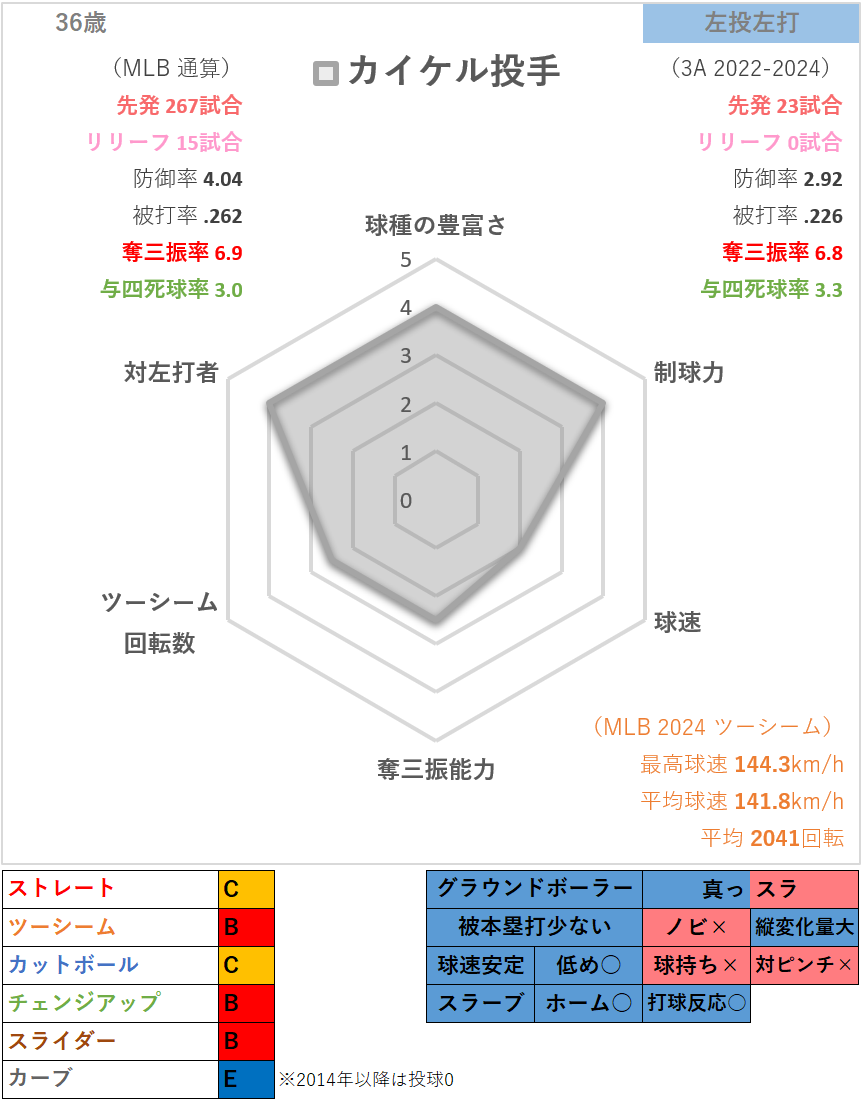 ダラス・カイケル投手の総評