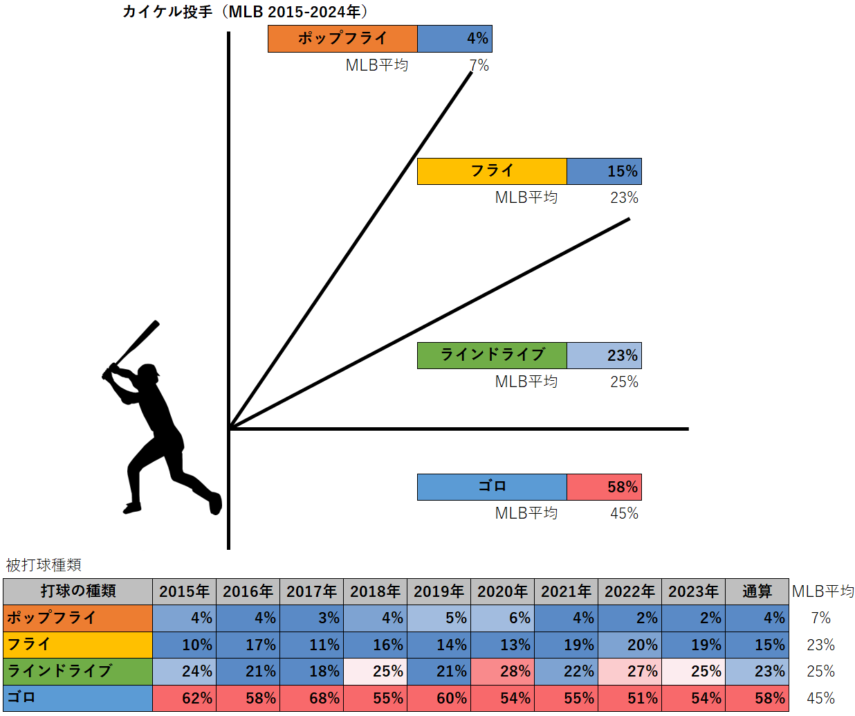 ダラス・カイケル投手の被打球種類（2015-2024年）