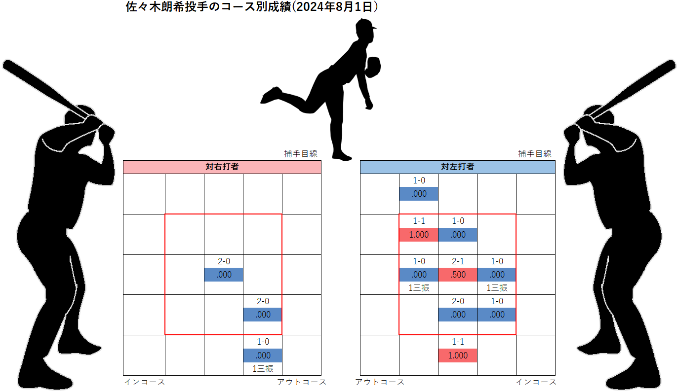 佐々木朗希投手のコース別成績(2024年8月1日)