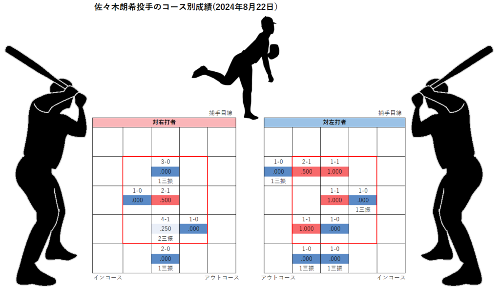 佐々木朗希投手のコース別成績(2024年8月22日)