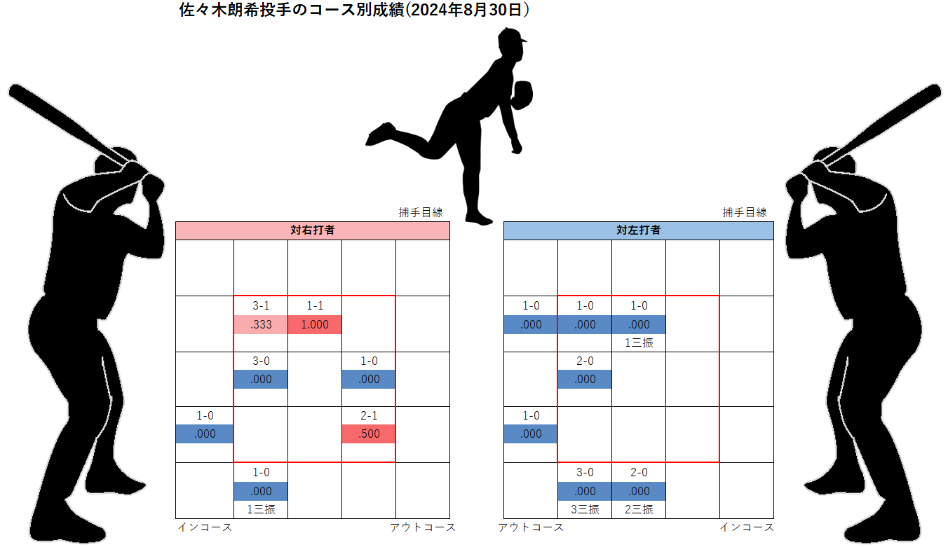 佐々木朗希投手のコース別成績(2024年8月30日)