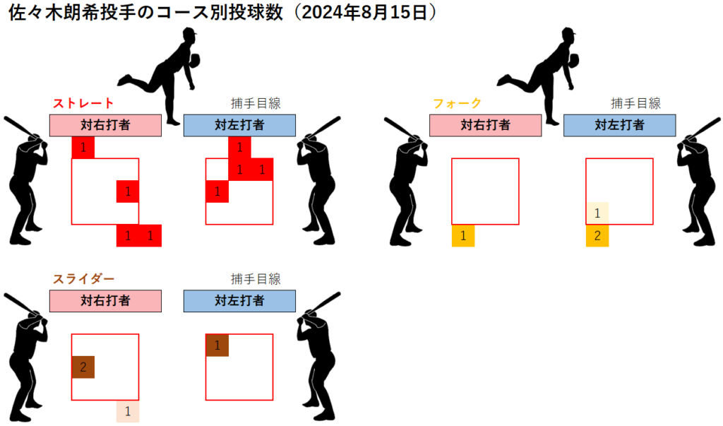 佐々木朗希投手のコース別投球数(2024年8月15日)