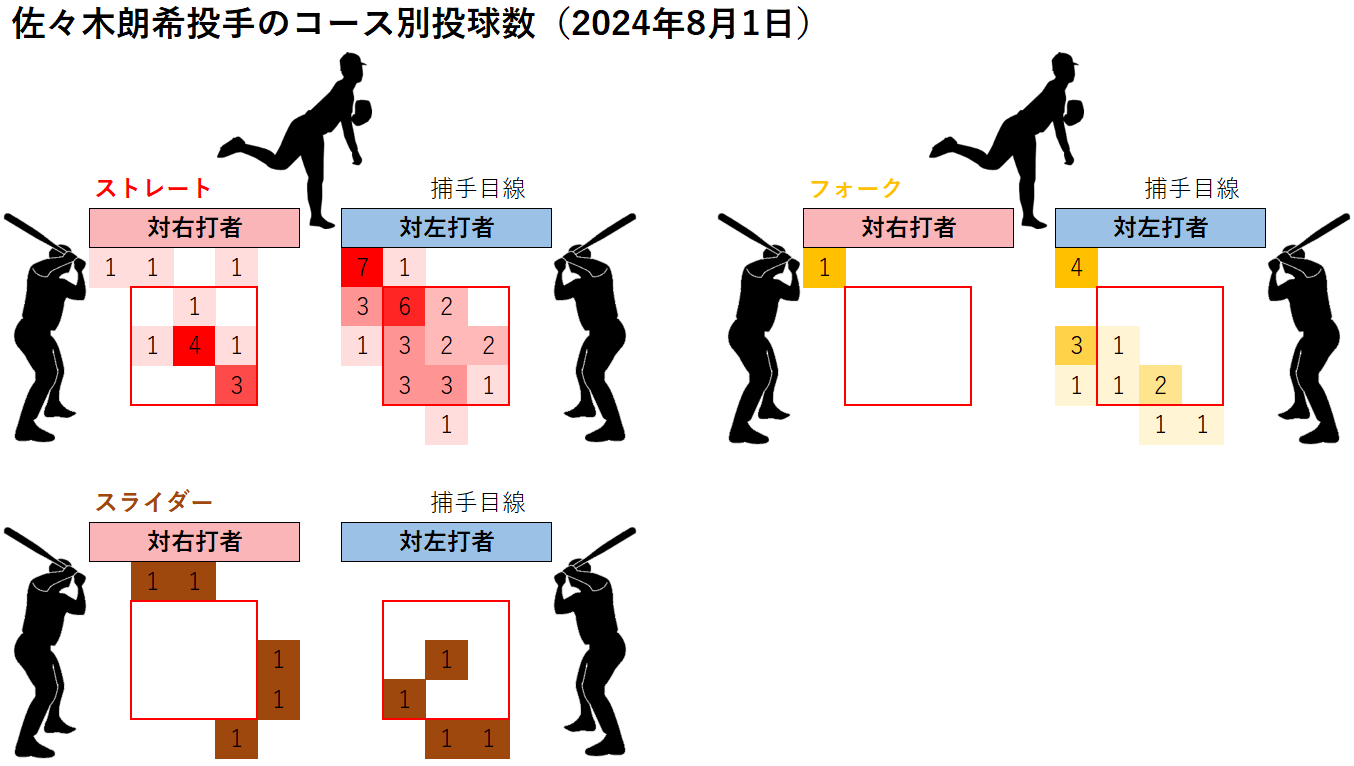 佐々木朗希投手のコース別投球数(2024年8月1日)