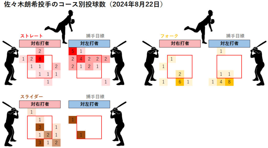 佐々木朗希投手のコース別投球数(2024年8月22日)