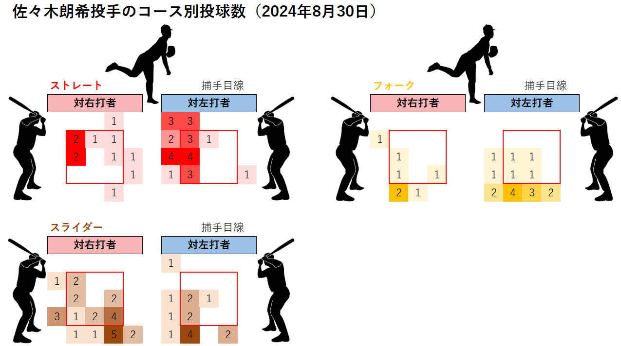 佐々木朗希投手のコース別投球数(2024年8月30日)