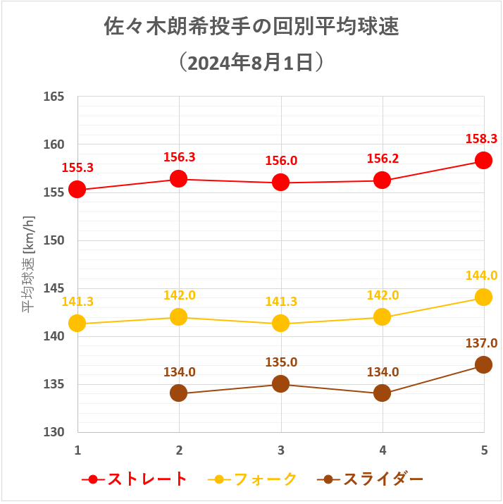 佐々木朗希投手の回別平均球速(2024年8月1日)