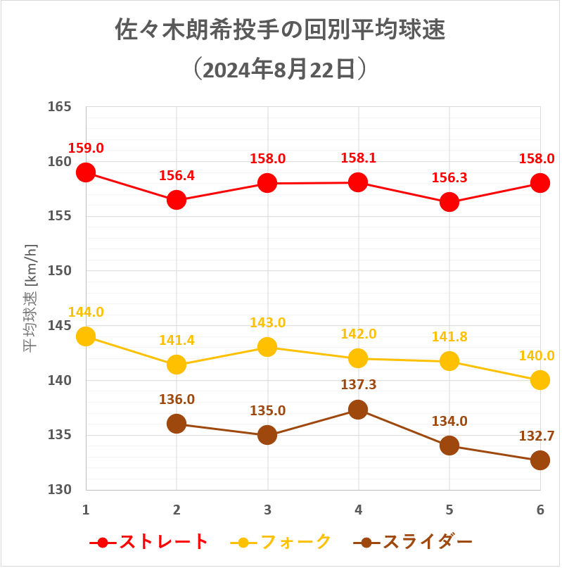 佐々木朗希投手の回別平均球速(2024年8月22日)