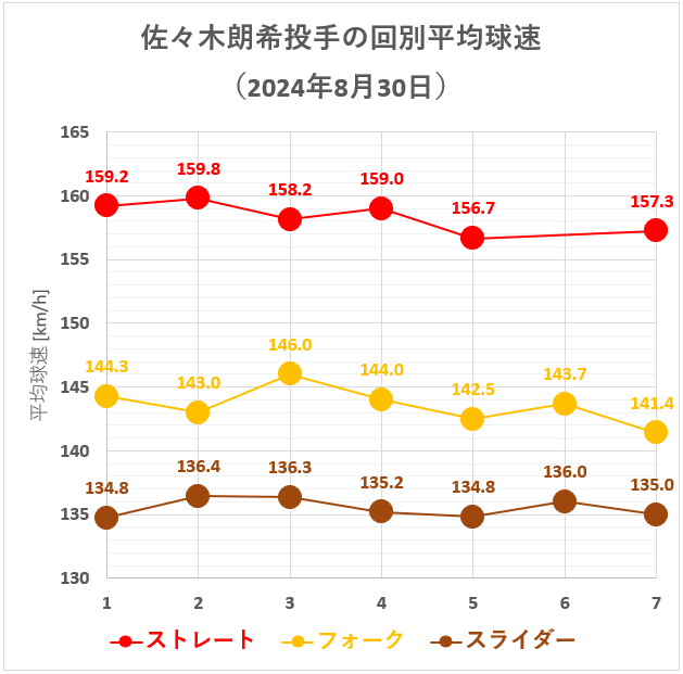 佐々木朗希投手の回別平均球速(2024年8月30日)