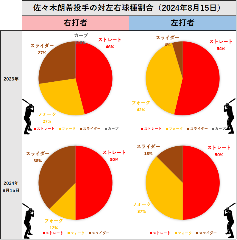 佐々木朗希投手の対左右球種割合(2024年8月15日)