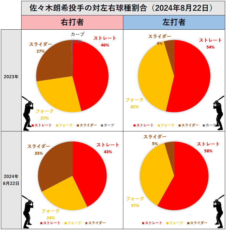 佐々木朗希投手の対左右球種割合(2024年8月22日)