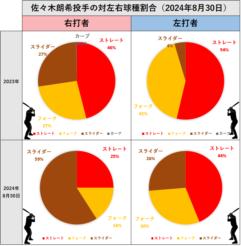 佐々木朗希投手の対左右球種割合(2024年8月30日)