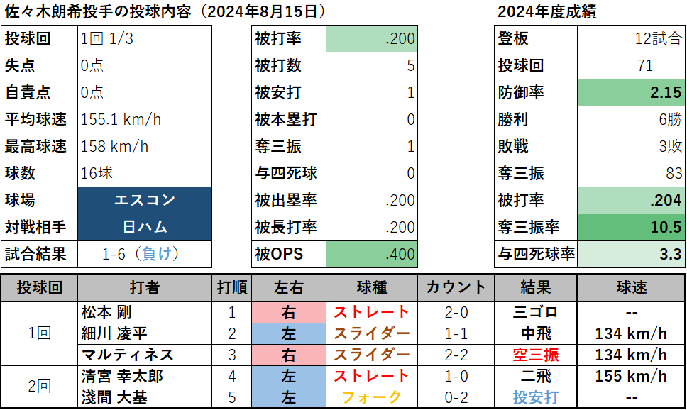 佐々木朗希投手の投球内容(2024年8月15日)