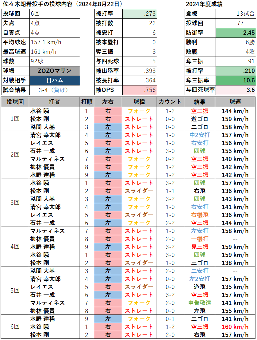 佐々木朗希投手の投球内容(2024年8月22日)