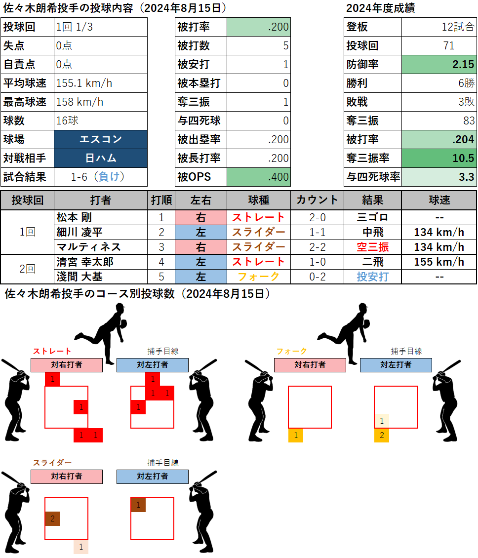 佐々木朗希投手の投球内容とコース(2024年8月15日)