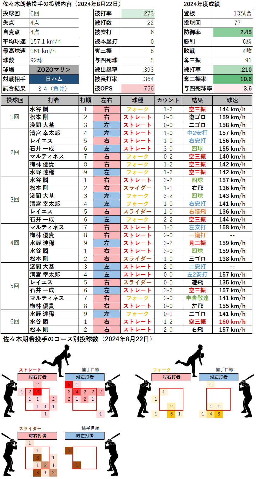 佐々木朗希投手の投球内容とコース(2024年8月22日)