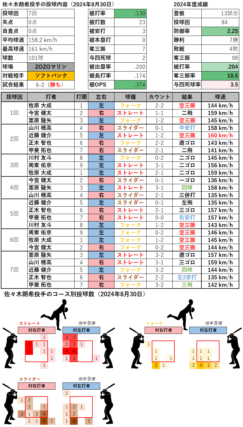 佐々木朗希投手の投球内容とコース(2024年8月30日)