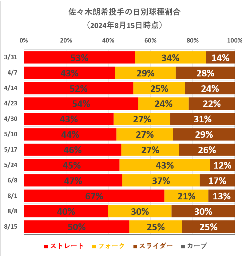 佐々木朗希投手の日別球種割合(2024年8月15日時点)