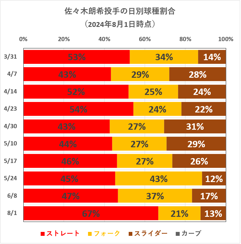 佐々木朗希投手の日別球種割合(2024年8月1日時点)