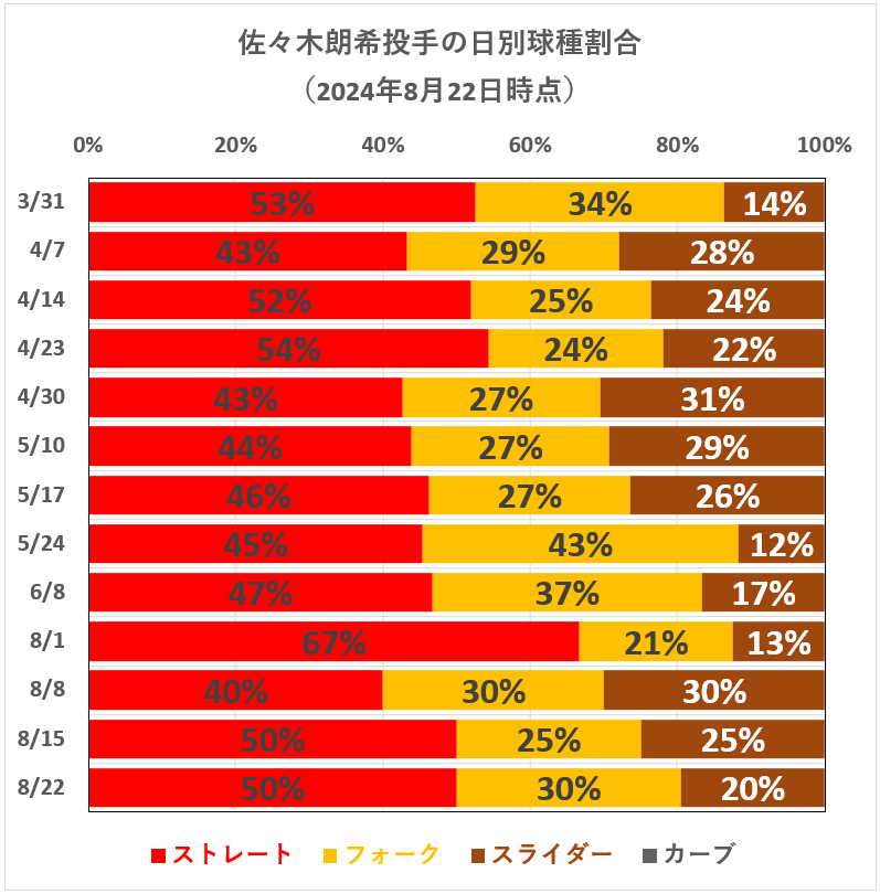 佐々木朗希投手の日別球種割合(2024年8月22日時点)