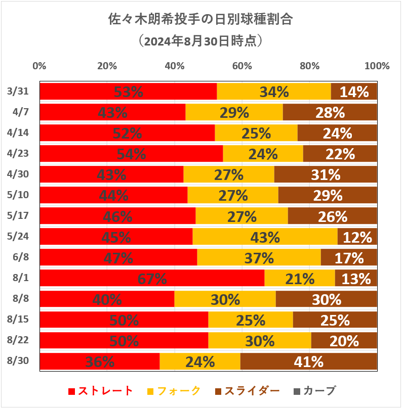 佐々木朗希投手の日別球種割合(2024年8月30日時点)