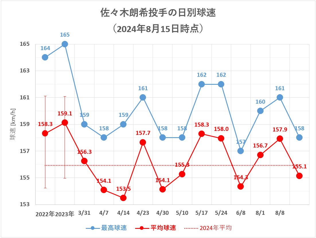 佐々木朗希投手の日別球速(2024年8月15日時点)