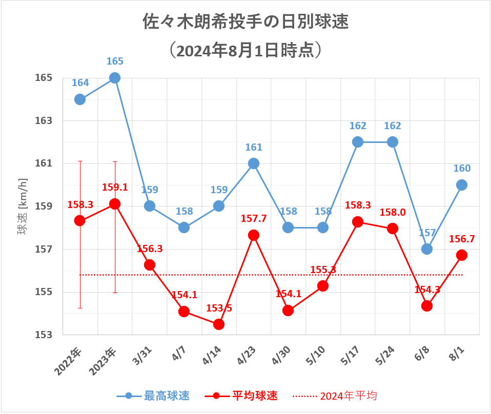 佐々木朗希投手の日別球速(2024年8月1日時点)