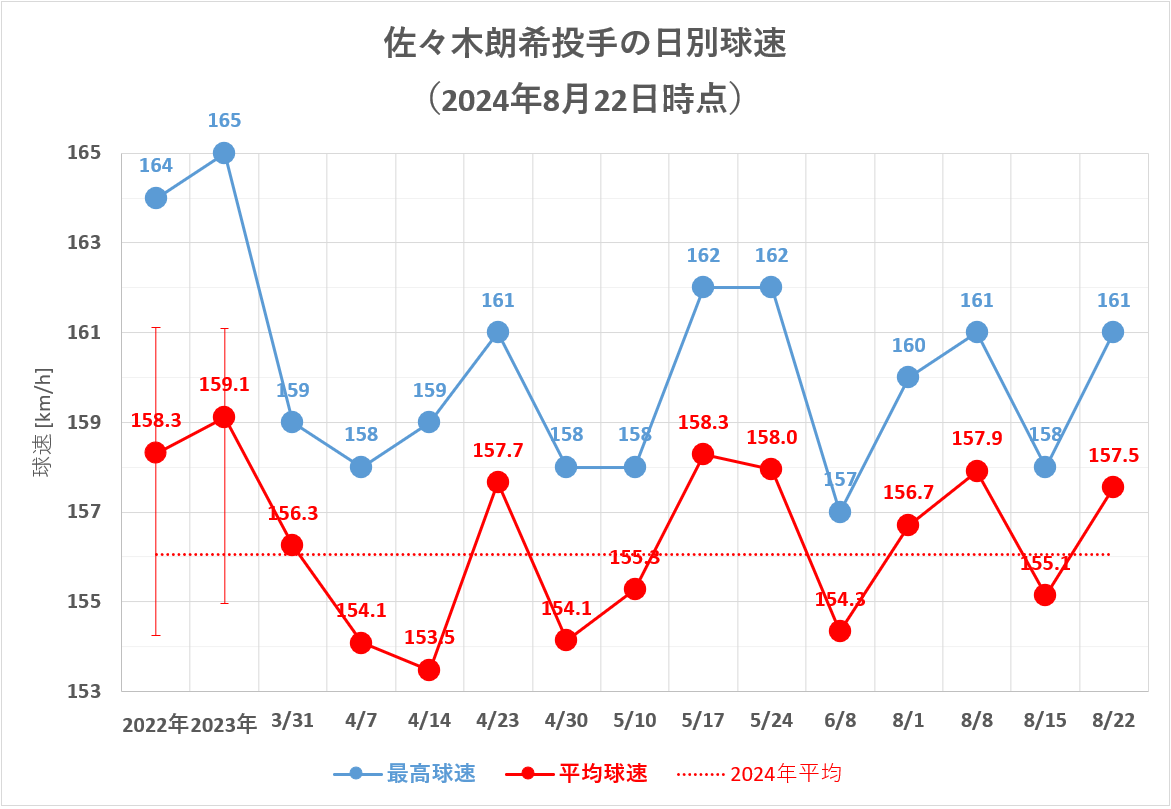 佐々木朗希投手の日別球速(2024年8月22日時点)