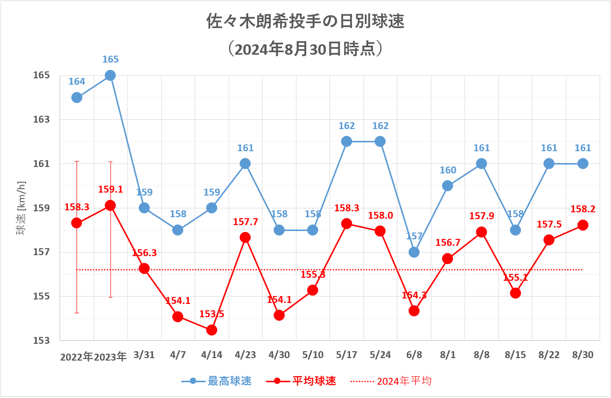 佐々木朗希投手の日別球速(2024年8月30日時点)