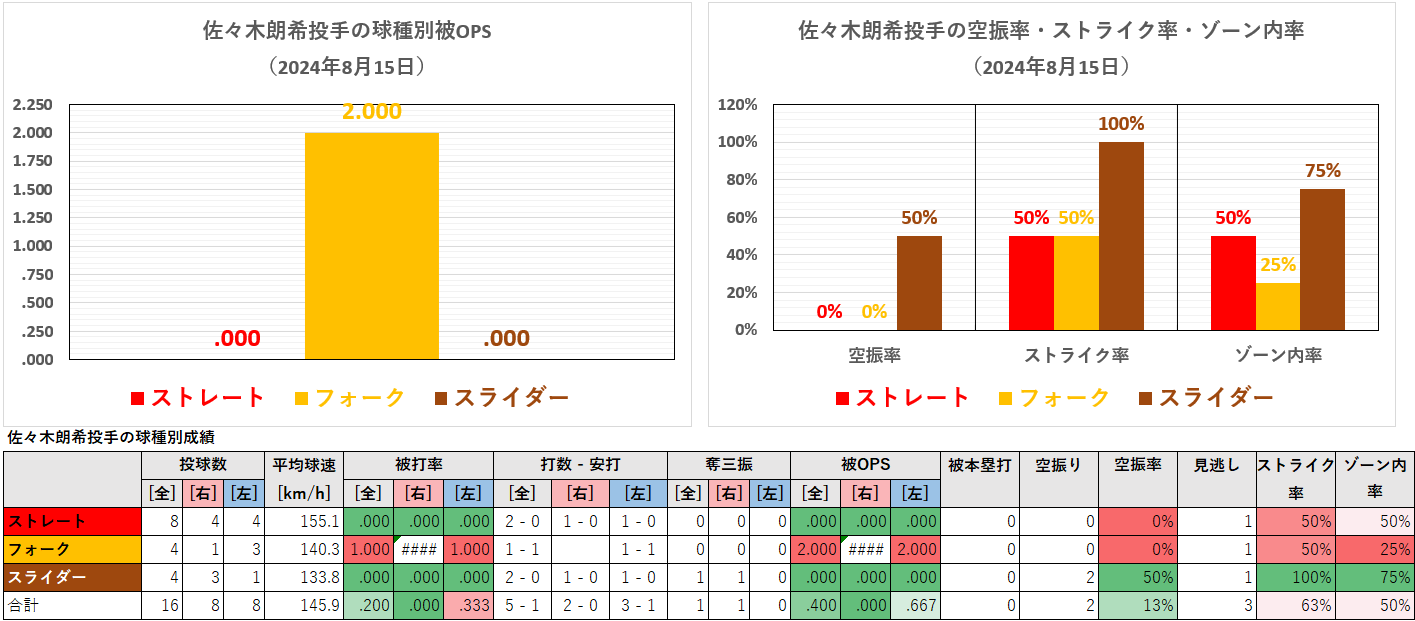 佐々木朗希投手の球種別成績(2024年8月15日)