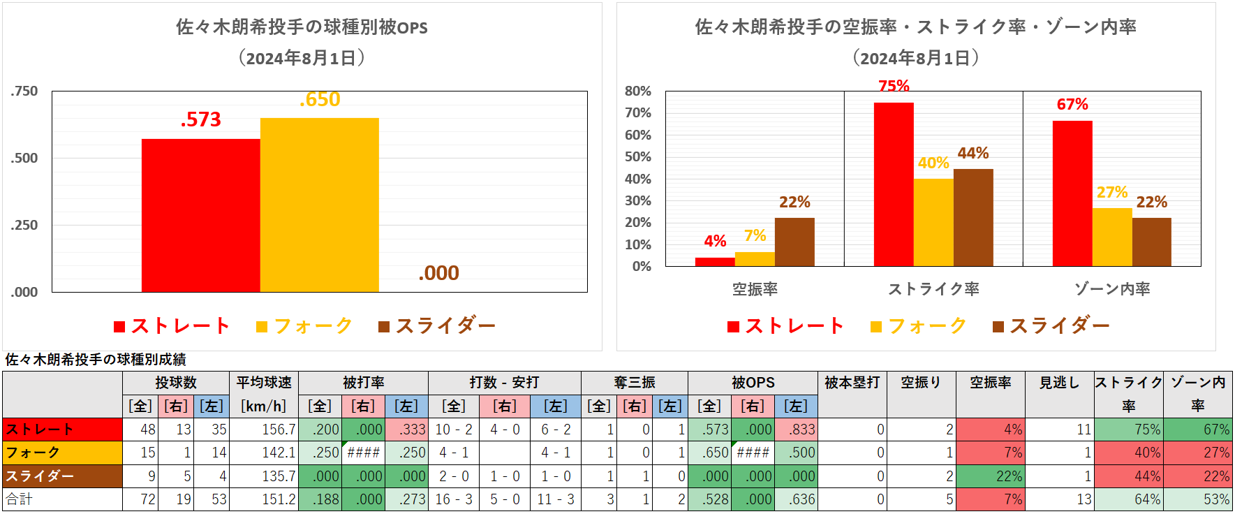 佐々木朗希投手の球種別成績(2024年8月1日)