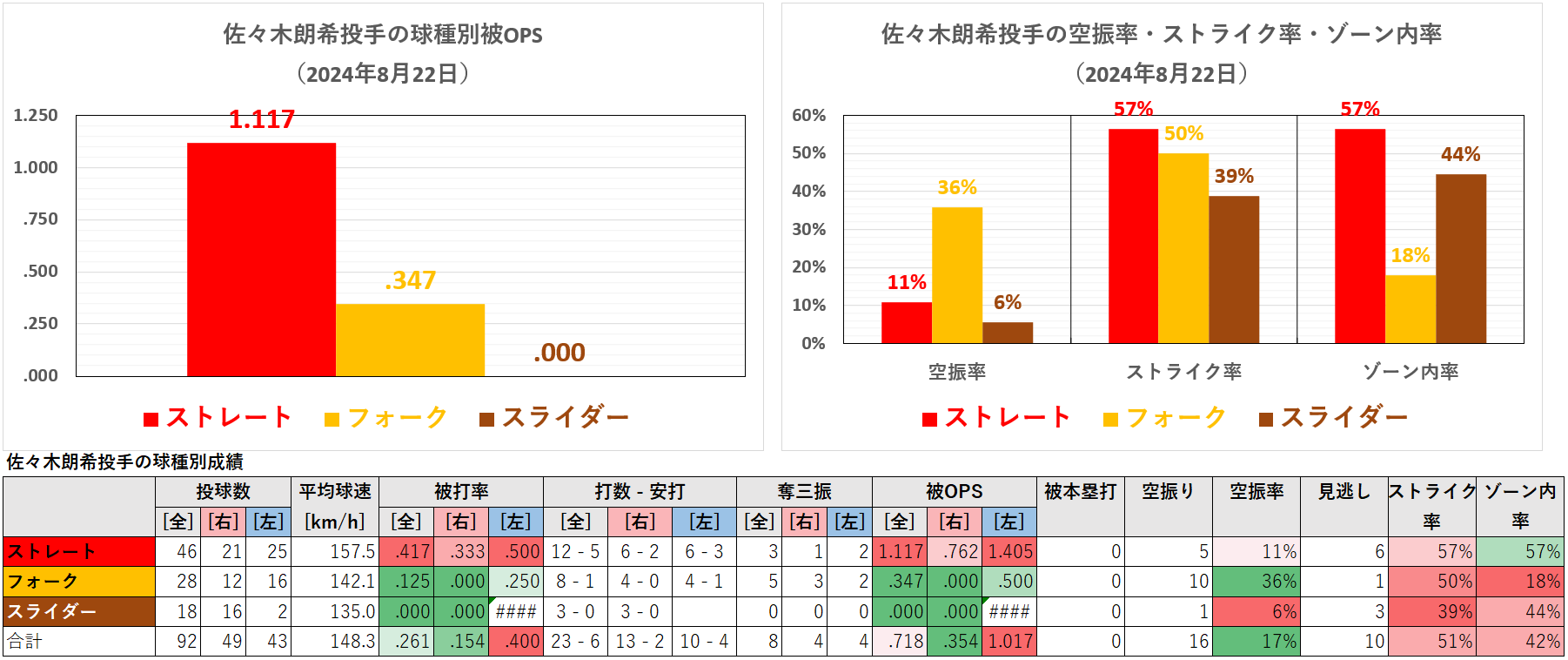 佐々木朗希投手の球種別成績(2024年8月22日)