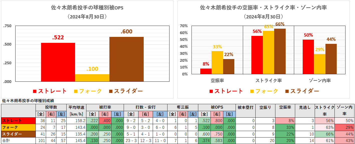 佐々木朗希投手の球種別成績(2024年8月30日)