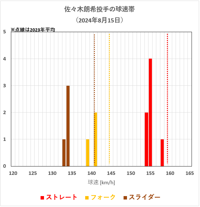 佐々木朗希投手の球速帯(2024年8月15日)