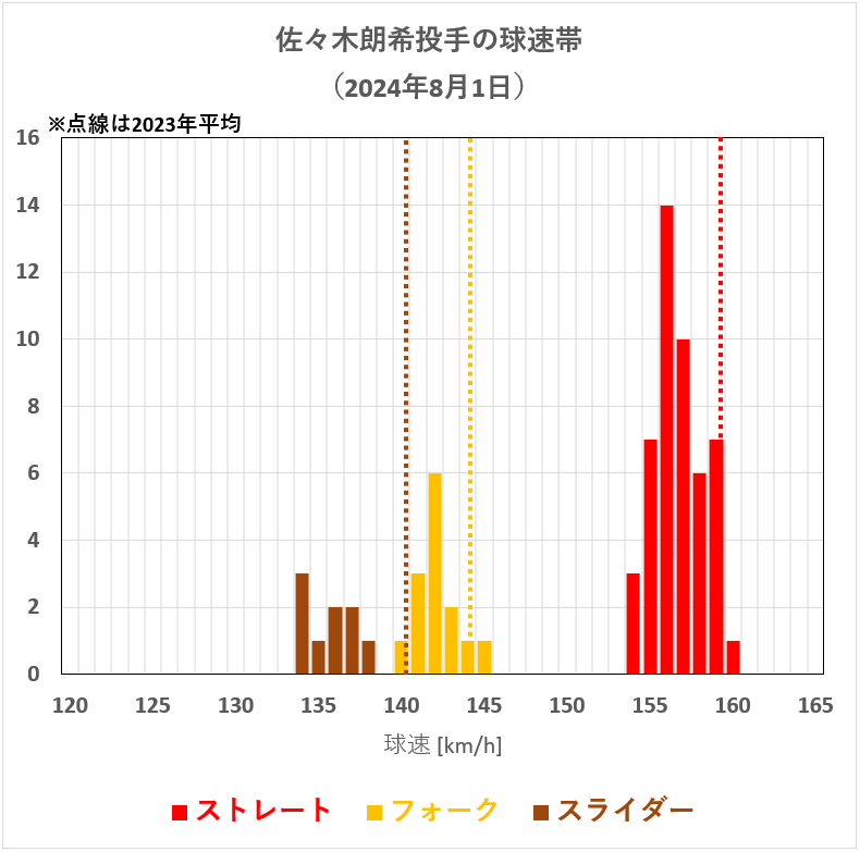 佐々木朗希投手の球速帯(2024年8月1日)